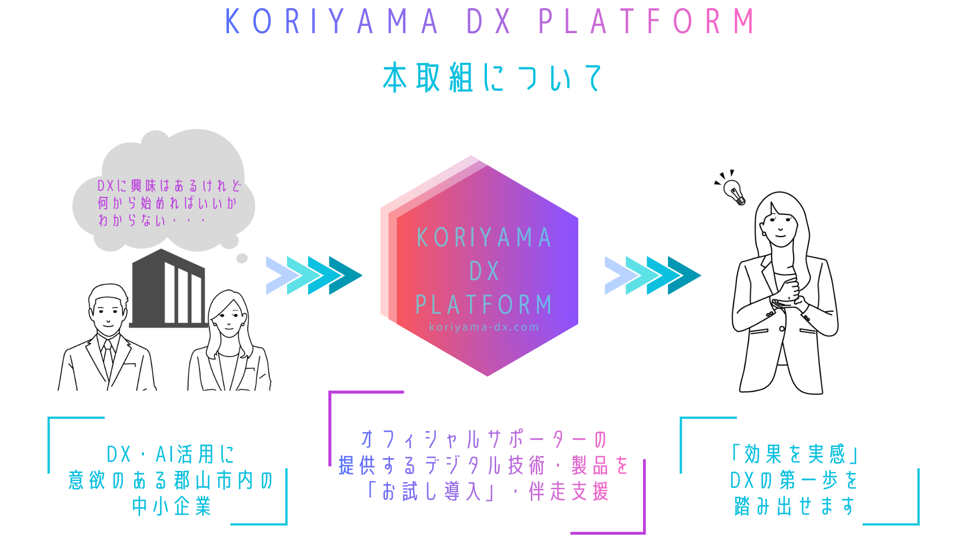 こおりやまDXプラットフォームの仕組み